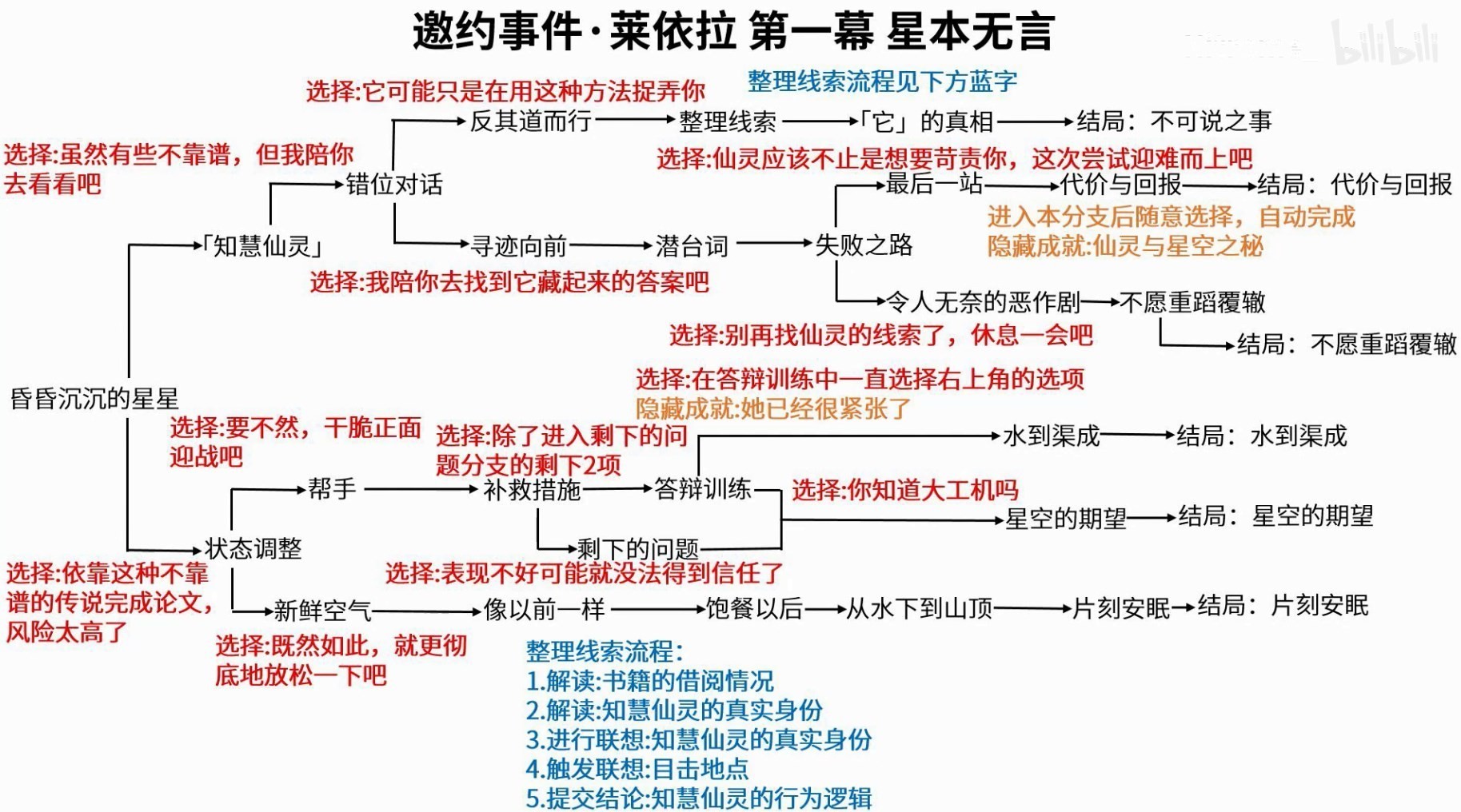 原神莱依拉邀约事件怎么触发-原神莱依拉邀约事件攻略大全